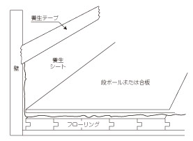 施工後の注意点