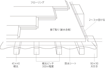下地の確認